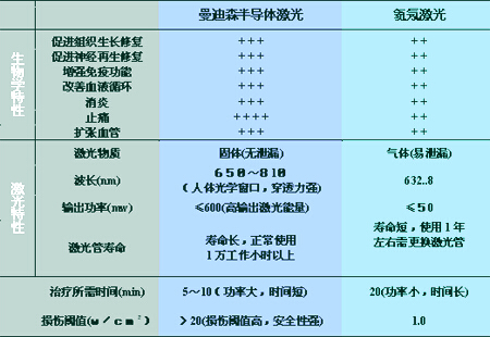 半导体激光与氦氖激光的特性比较